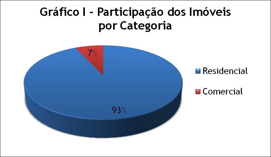 Comercialização Neste estudo, foram considerados 37.322 imóveis no mês de novembro, dos quais 2.