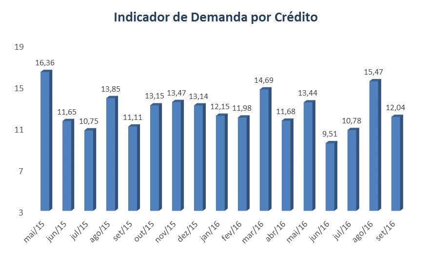 1. Indicador de Demanda por Crédito Em setembro de 2016, o Indicador de Demanda por Crédito do Micro e Pequeno Empresário de Varejo e Serviços caiu, passando de 15,47 pontos para 12,04.