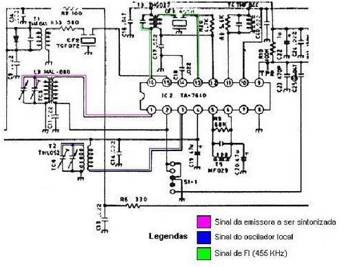 10 SINTONIZADOR DE AM USANDO CI Os rádios modernos possuem o circuito de sintonia de AM (transistor oscilador/misturador) dentro de um CI junto com a etapa de FI de AM e FM.