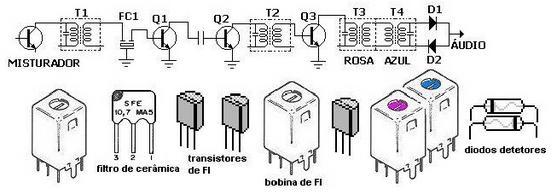 Neste rádio as bobinas e capacitores dos filtros de entrada foram substituídos pelo filtro de cerâmica Z001.