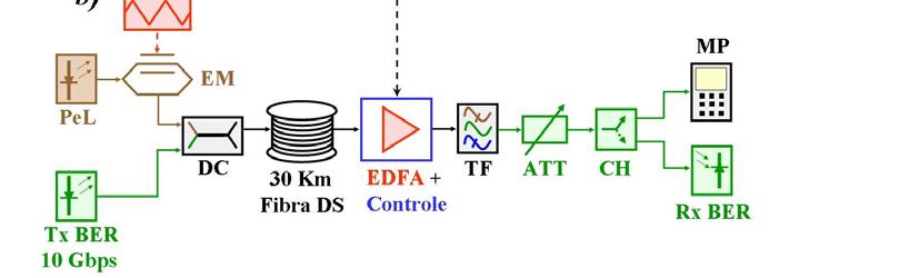 66 Figura 6 (a) Controle de ganho proposto e (b) Experimento para medir a BER; Ent: Entrada; ISO: Isolador; FBG: Rede de Bragg; C: Circulador; ATT: Atenuador; TF: Filtro sintonizável; F: