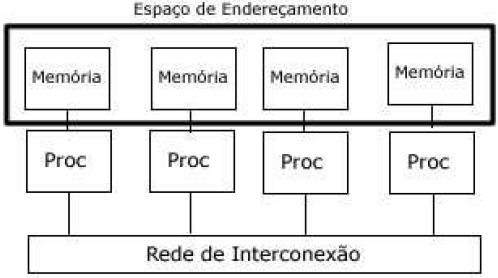 Mul6processador de memória compar6lhada