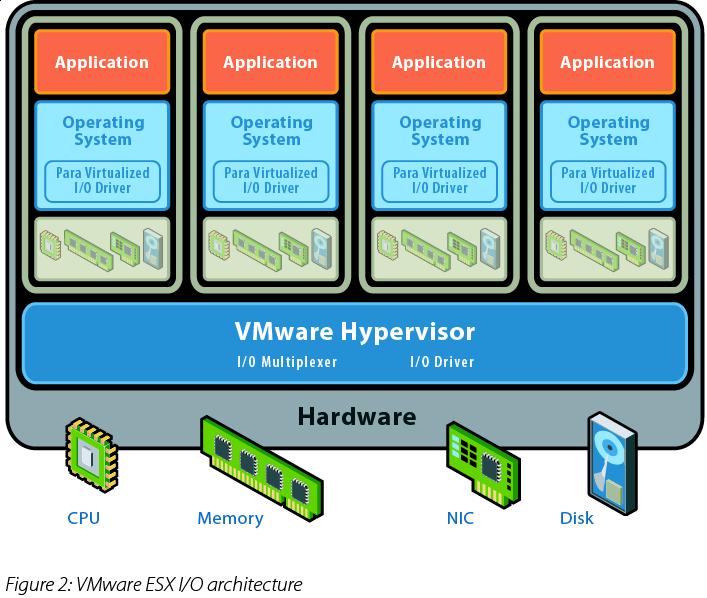 VMWare ESX não