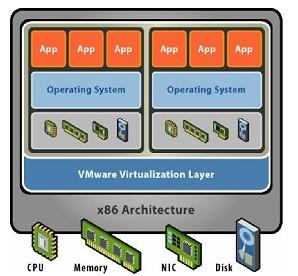 Modelo Virtual SO e hardwares separados Conjunto de SO + aplicações dentro das máquinas virtuais Isolamento de