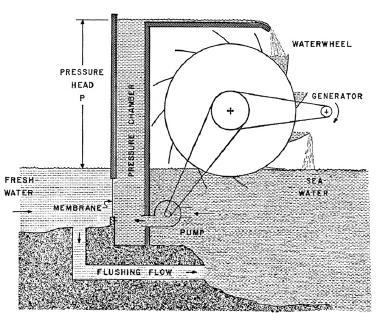 Figura 12: Diagrama esquemático do conversor de energia osmótica proposto por Norman em 1974 [28] Os primeiros resultados experimentais sobre a tecnologia PRO foram publicados em 1976 por Loeb et al