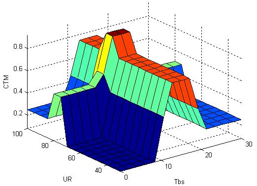 FIGURA 2 - Conforto térmico de matrizes (CTM) simulado com base no t bs e UR.