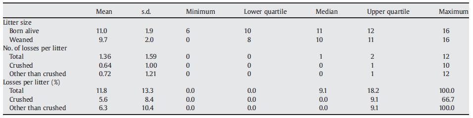 Revisão bibliográfica Tabela 1 Análise comparativa de mortalidade de leitões na lactação entre maternidades convencionais (farrowing crates) e maternidades com a porca solta (farrowing pens)