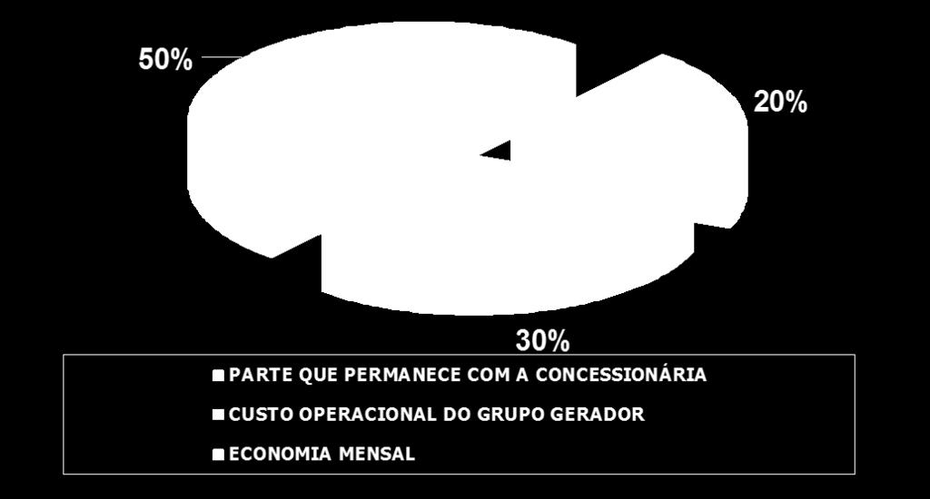 em ponta, proporciona uma redução na tarifa de energia, que