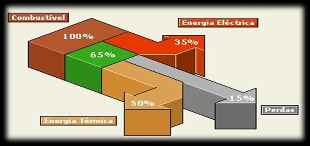 2.2 COGERAÇÃO COM GN Produção de duas ou mais formas de energia (elétrica e térmica), a partir de uma única fonte combustível.