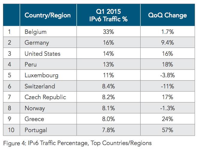 IPv4 e IPv6 Portugal é citado também noutros parâmetros do estudo. Portugal tem em utilização 3.752.