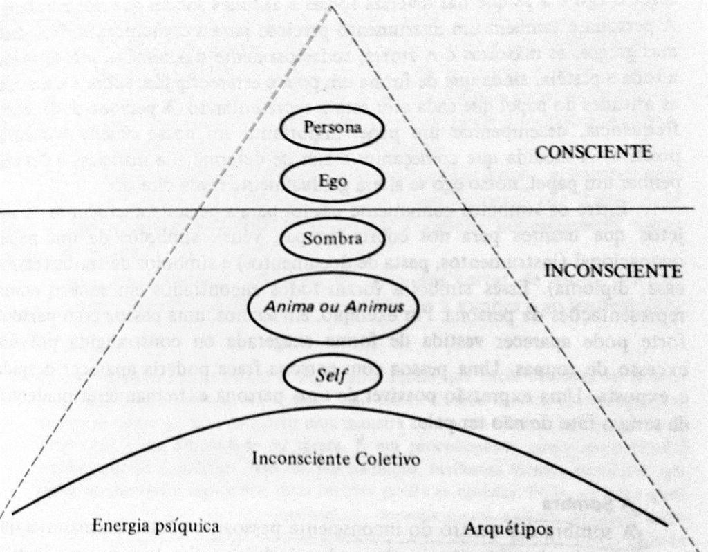 80 Fig 05: Diagrama que descreve a ordem pela qual os principais arquétipos geralmente aparecem em análises junguianas. (FADIMAN, FRAGER, 1986, p.