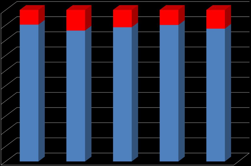 90,3% 86,4% 88,6% 90,1% 87,6% 9,7% 13,6% 11,4% 9,9% 12,4% Taxa de Ocupação (% de ABL) Situação em DEZ/2015 versus DEZ/2014 % Taxa de Ocupação 100% 90%