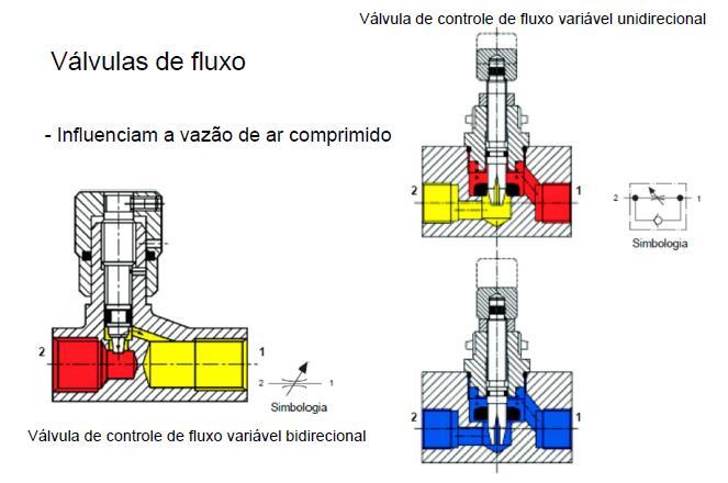 Válvula de Fluxo Influenciam a vazão de ar
