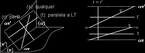 plano. Retas do plano paralelo à L.T.