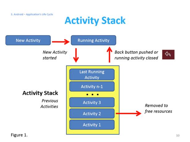 Activity - Ciclo de vida de uma Activity Cada activity