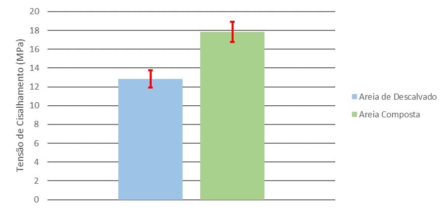 Figura 5: Comparativo da evolução do módulo de elasticidade entre a série de referência e a série com areia composta.