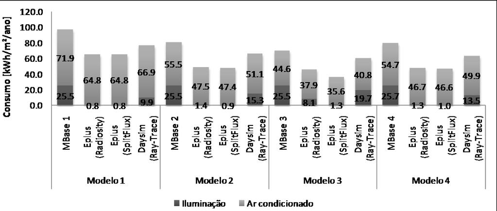 Simulação termoenergética versus simulação integrada Nas simulações realizadas pelo EnergyPlus foram levantados valores de consumo de energia por uso final em iluminação, ar condicionado e