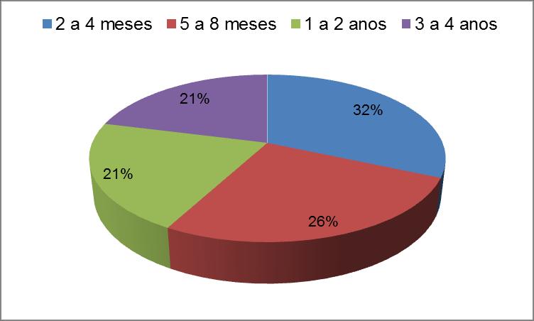 Figura 1: faixa etária das profissionais.