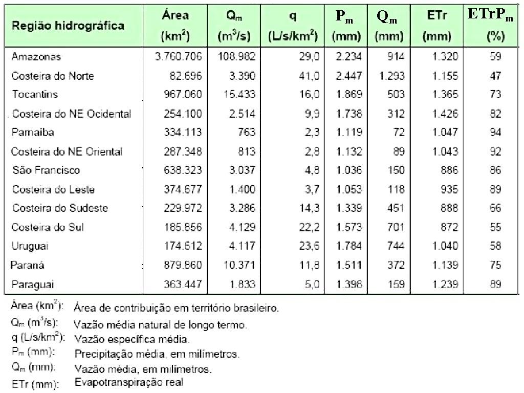 As questões de 36 a 40, a seguir, são específicas para os estudantes de ENGENHARIA QUESTÃO 36 Na tabela ao lado, são apresentados dados referentes à disponibilidade de água nas regiões hidrográficas