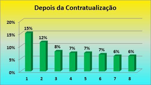 Resultados e discussões 174 Os aspectos mais abordados depois da contratualização foram identificados em 8 subcategorias representando 62% das mesmas: política contratualização implantada em 2004