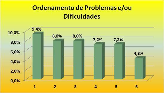 Resultados e discussões 196 Gráfico 8 - Distribuição das Subcategorias/Dificuldades/Problemas com a Contratualizacão Fonte: WebQDA, 2015 Um dos maiores dificuldades encontradas na instituição em