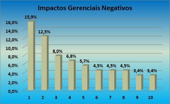 Resultados e discussões 212 Gráfico 10 - Distribuição das Categorias/ Impactos Gerenciais Negativos com a Contratualização Fonte: WebQDA, 2015 Os gestores relataram como impacto gerencial negativo o