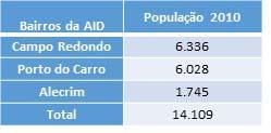 Tabela 3: População residente nos bairros da AID 2010.