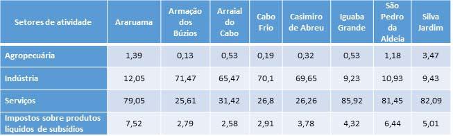 Abreu. A outra metade dos municípios obteve a maior participação com o setor de Serviços, sendo eles: Araruama, Iguaba Grande, São Pedro da Aldeia e Silva Jardim ( Tabela 4).