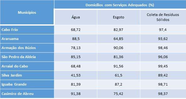 No que diz respeito à infraestrutura, O indicador de acesso ao saneamento básico foi construído com base na proporção de domicílios com serviços adequados, conforme apresentado a seguir: (i)