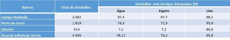 Tabela 6: Número dos Domicílios e Proporção com