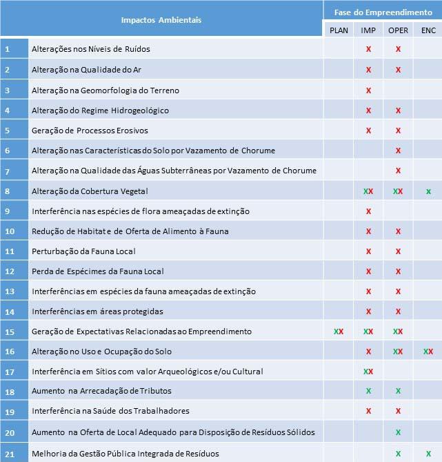 Tabela 7: Impactos ambientais gerados pelo empreendimento.