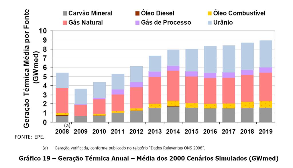 Acréscimo na geração térmoelétrica EPE, Plano