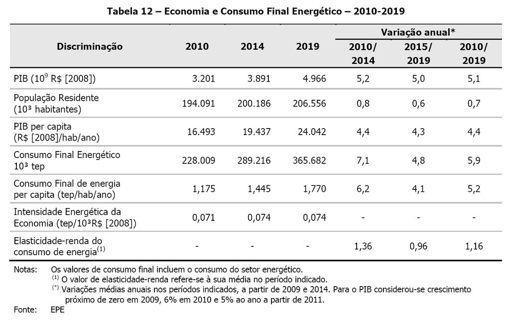 Cenário da economia (Brasil) EPE, Plano decenal