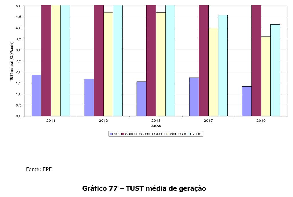 TUST de geração EPE, Plano decenal de