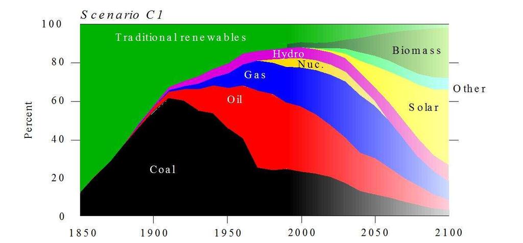 Geração de energia desejável (cenário C1) Nebojsa