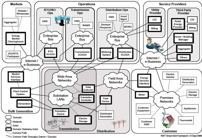 Smart grid NIST, The NIST Smart Grid