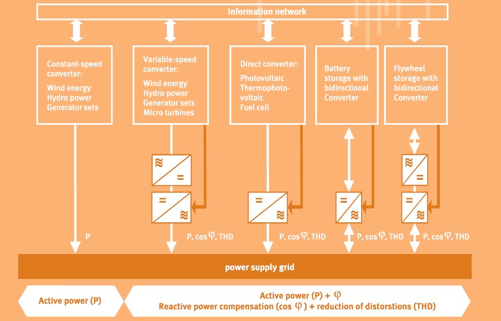 Desafios para a eletrônica de potência em um Smart Grid EU