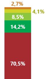 PERFIL DAS INDÚSTRIAS R$ 4,6 bi 13% R$ 5,2 bi 12% R$ 5,8 bi 23% R$