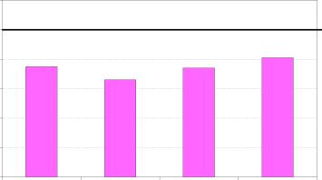 12 Produto Interno Bruto por habitante (PPC) 1 8 Eurorregião = 1 6 4 2 A análise comparativa do valor acrescentado bruto confirma a importância do sector têxtil e vestuário, na Região Norte, face a