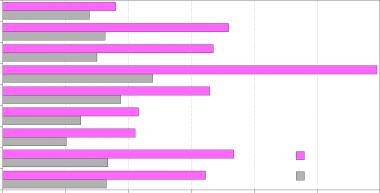 A análise do sector industrial evidencia algumas diferenças em termos de perfis produtivos das duas regiões.