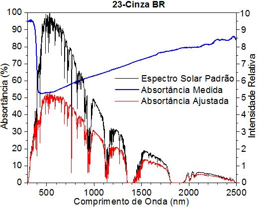 11: Curvas espectrais de absortância,