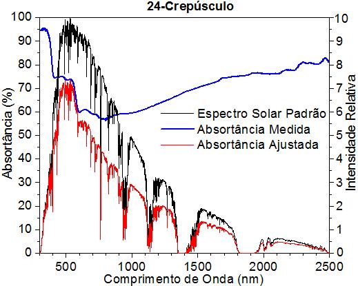 12: Curvas espectrais de absortância,