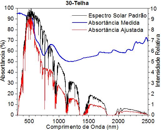 6 - RESULTADOS E DISCUSSÕES FIGURA 6.13: Curvas espectrais de absortância, amostras 25 e 26, ajustadas ao espectro solar padrão. FIGURA 6.14: Curvas espectrais de absortância, amostras 27 e 28, ajustadas ao espectro solar padrão.