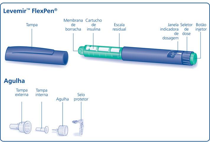 Instruções de uso de Levemir TM FlexPen Leia cuidadosamente as instruções a seguir antes de utilizar Levemir TM FlexPen.