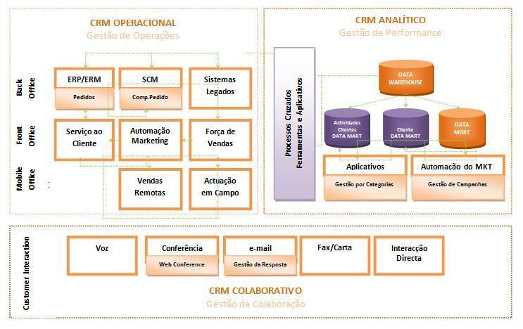 Tipos de CRM CRM OPERACIONAL Gestão das Operações CRM ANALÍTICO