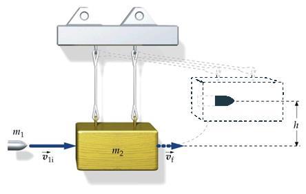Pêndulo Balístco U projétl é atrado e u bloco de adera dependurado. O bloco co o projétl, oscla subndo.