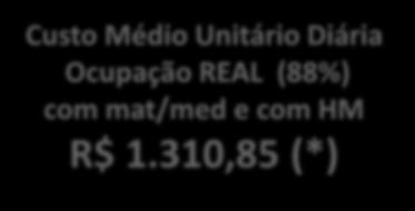 648,19 (*) Custo Médio Unitário Diária Ocupação REAL (88%) com