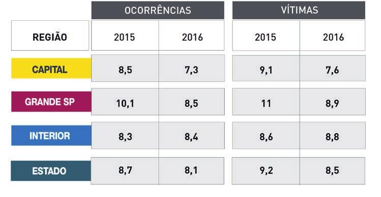 Taxa de homicídio doloso por 100 mil habitantes por região Ocorrências e vítimas Quando consideradas as taxas de homicídio doloso por 100 mil habitantes, a capital novamente se destaca positivamente,