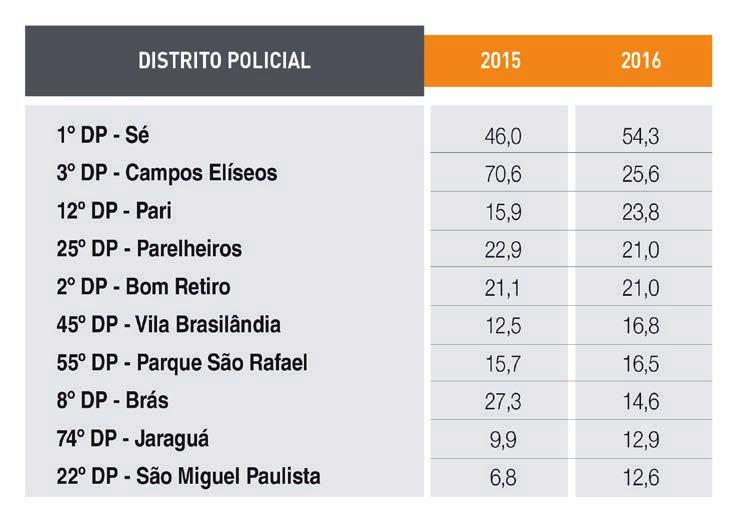 É preciso analisar, ainda, a taxa de homicídios por 100 mil habitantes nos DPs da cidade.