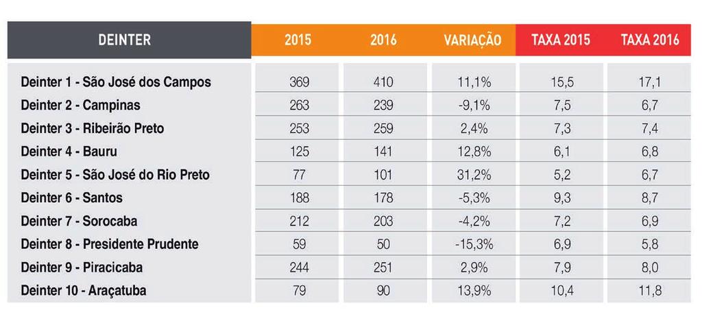 Com relação ao interior, em 2016 os homicídios cresceram em seis dos dez Departamentos de Polícia Judiciária do Interior (Deinter).